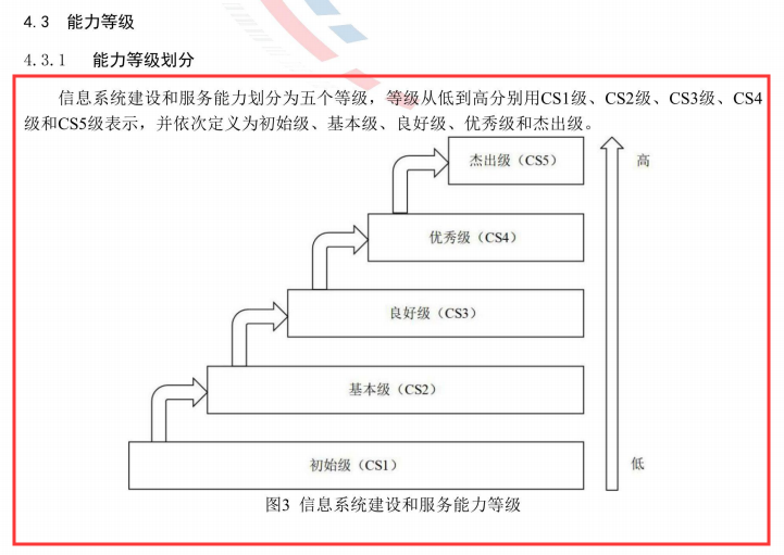 能力評估CS級別階梯式介紹，一起來了解一下吧！