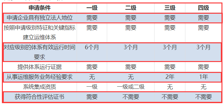 一表看懂ITSS認(rèn)證四個級別申報(bào)要求對比！