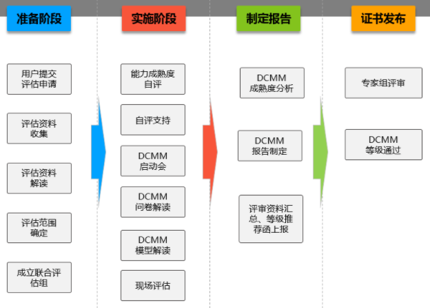 DCMM評(píng)估從準(zhǔn)備到下證分為這4個(gè)階段！