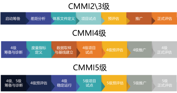 CMMI2.0二三四五級認(rèn)證實施流程盡在本文！