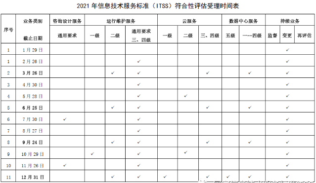 2021年信息技術(shù)服務(wù)標(biāo)準(zhǔn)（ITSS）符合性評(píng)估受理工作安排