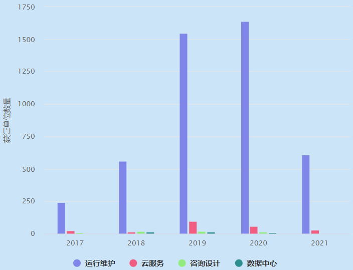 ITSS4個(gè)業(yè)務(wù)分類近5年獲證單位數(shù)量概覽！