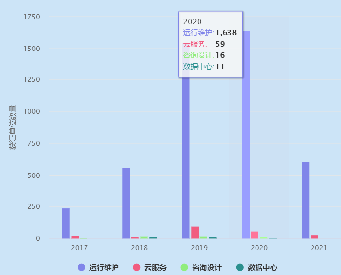 ITSS運(yùn)維認(rèn)證獲證單位2020年有1638家！卓航分享