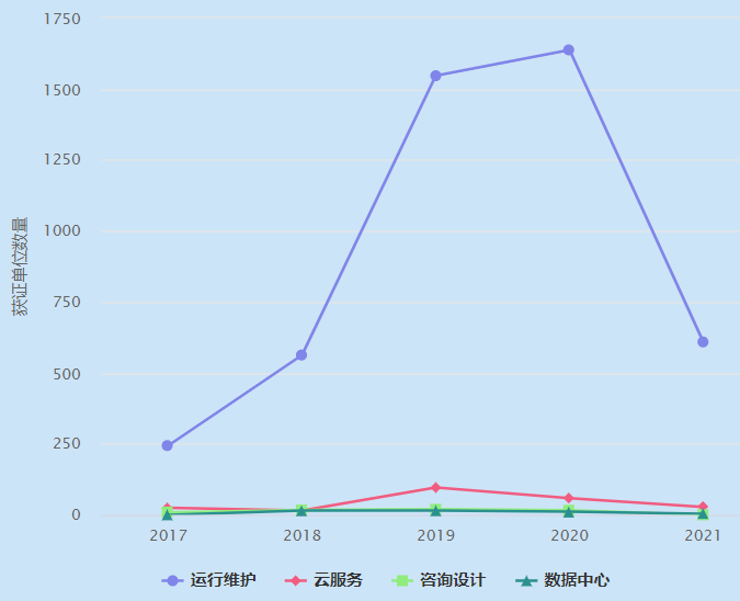 一圖看懂ITSS運(yùn)行維護(hù)認(rèn)證企業(yè)數(shù)量近4年增長趨勢！