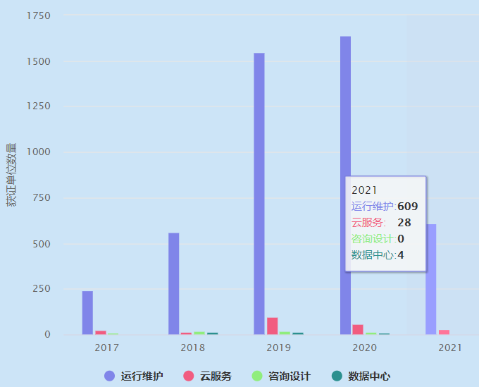 2021年ITSS運維認證獲證單位數(shù)量超600家！卓航分享