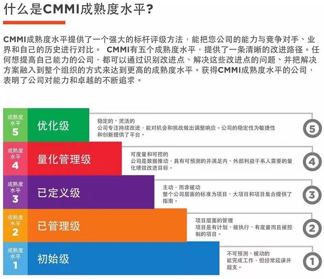 一圖了解什么是CMMI成熟度水平！