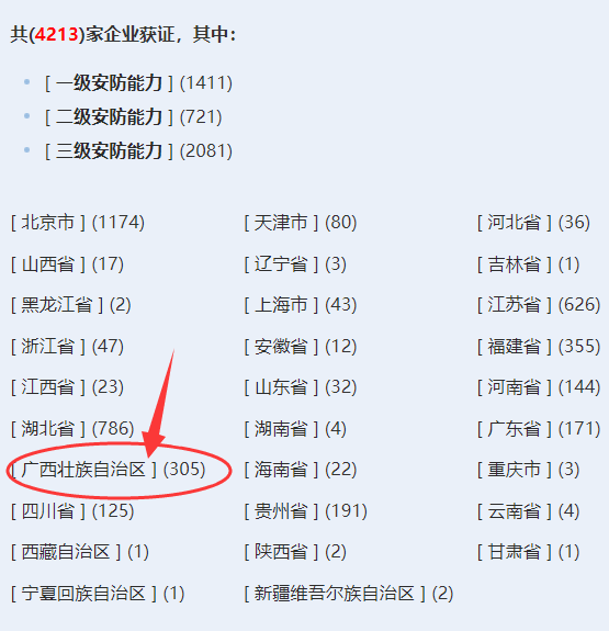 廣西獲證安防工程企業(yè)超300家！你慌了嗎？