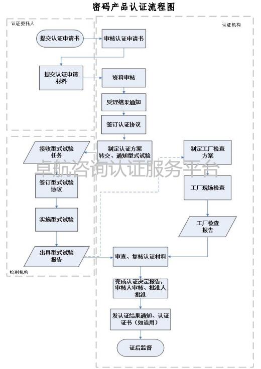 一圖掌握商用密碼產(chǎn)品認(rèn)證流程！卓航分享