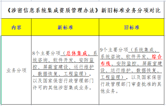 一圖看懂涉密資質(zhì)新舊分項(xiàng)對比！