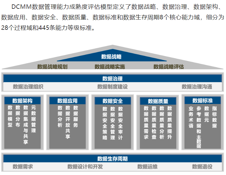 一圖了解DCMM包括哪些內(nèi)容！