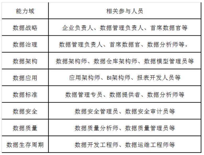 DCMM評估過程需要企業(yè)哪些人員參與？