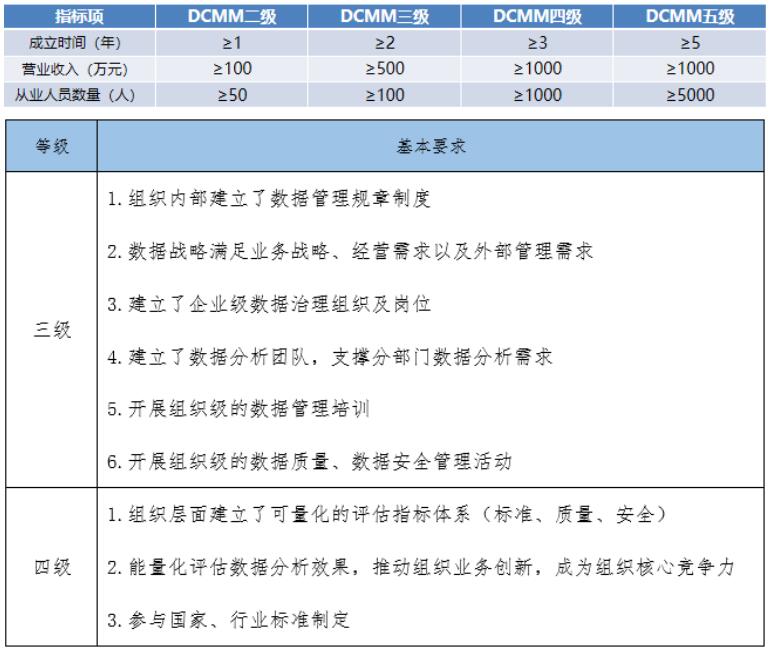 DCMM各級申報指標項基礎(chǔ)要求！