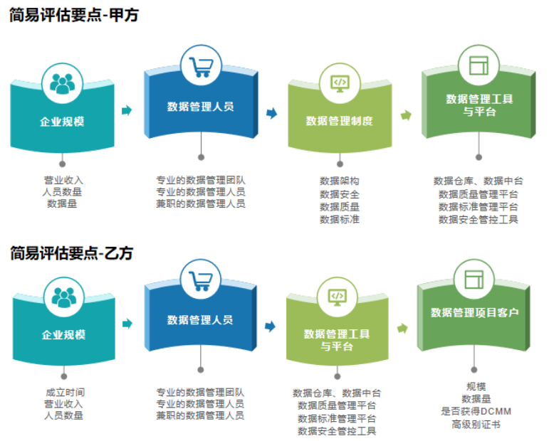 DCMM簡易評估要點分享（甲乙級）！