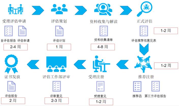 DCMM評(píng)估過(guò)程圖文介紹！