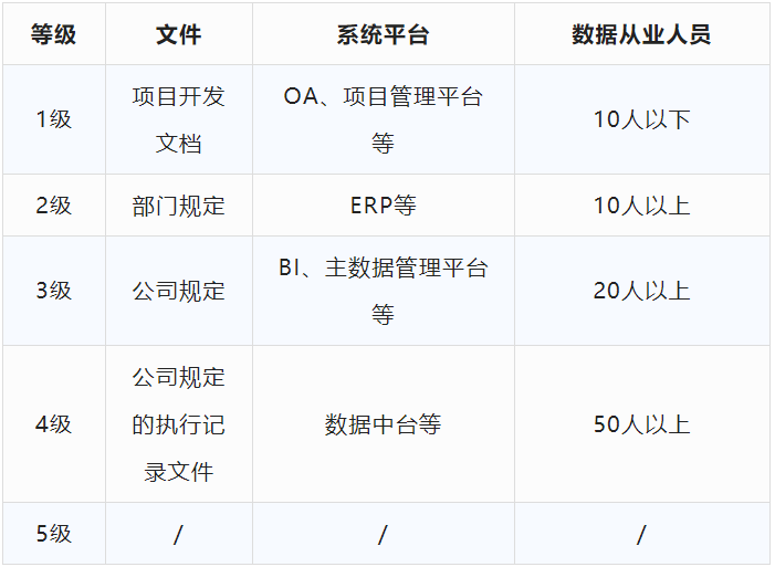 DCMM評(píng)估等級(jí)自評(píng)表?。ǔ醪脚袛啵? />
</p>
<p style=