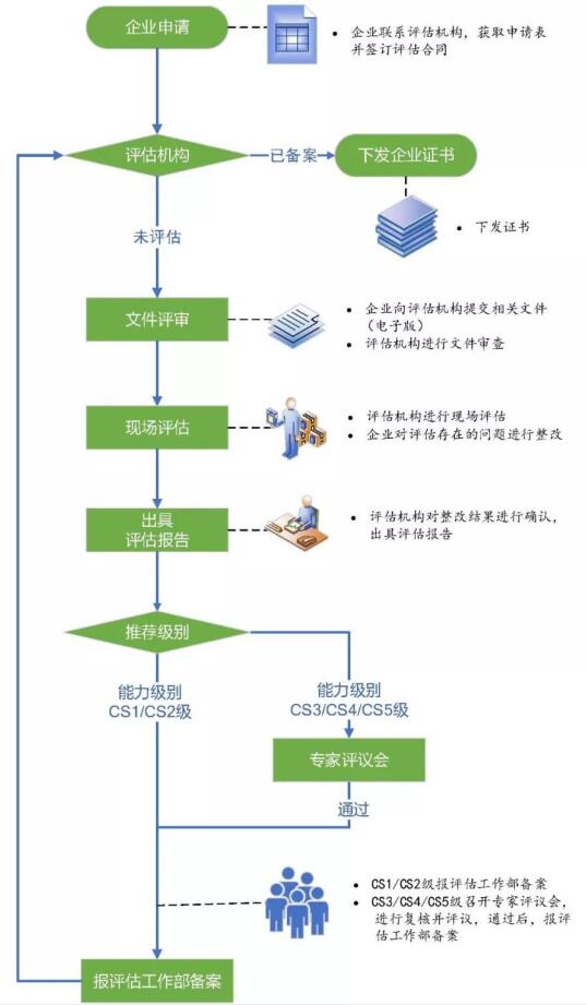 CS證書怎么辦理？