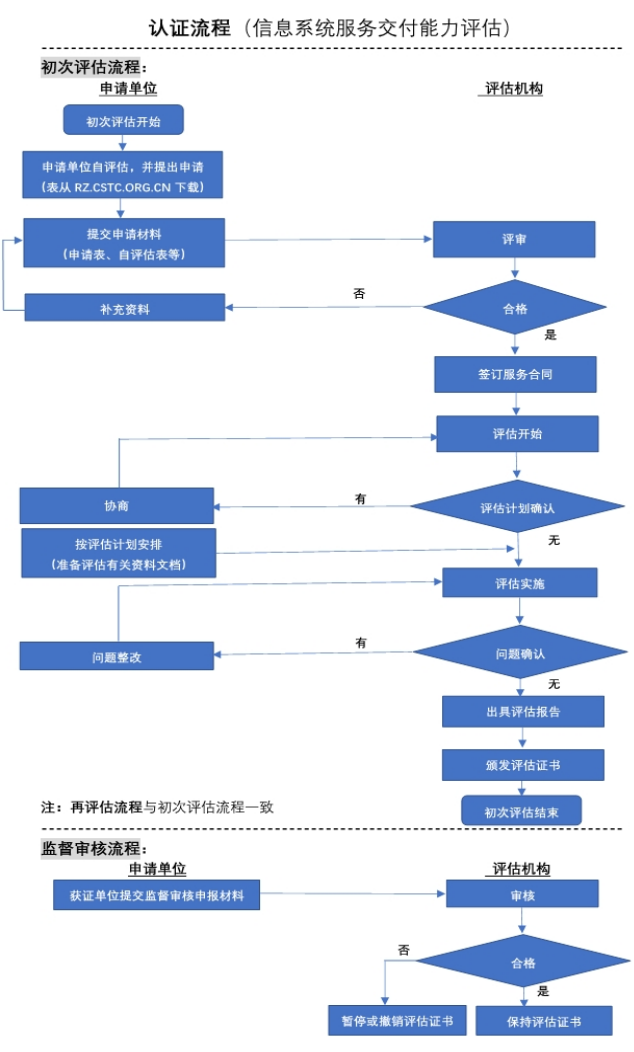 CCID認(rèn)證流程分享