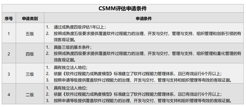 CSMM二三四五級評估申請條件