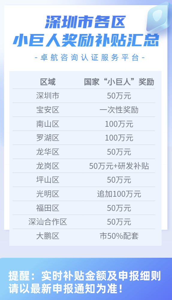 深圳市各區(qū)小巨人獎(jiǎng)勵(lì)補(bǔ)貼匯總